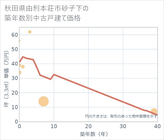 秋田県由利本荘市砂子下の築年数別の中古戸建て坪単価