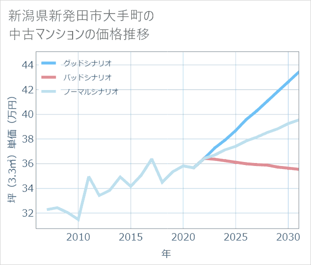 新潟県新発田市大手町の中古マンション価格推移