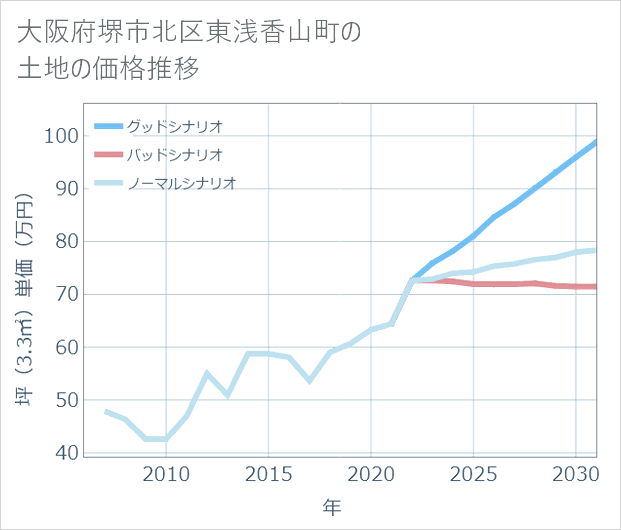 大阪府堺市北区東浅香山町の土地価格推移