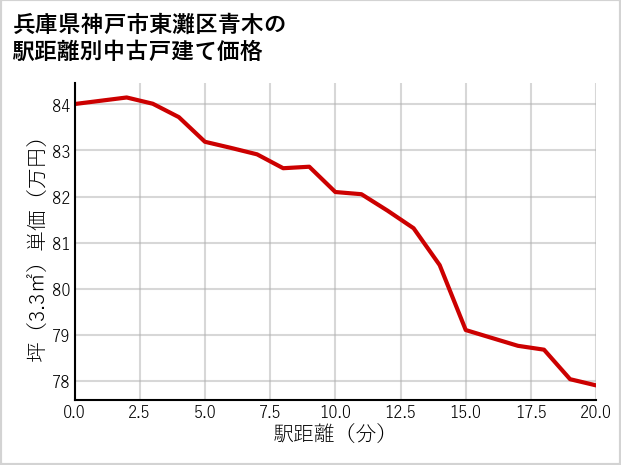 兵庫県神戸市東灘区青木の徒歩距離別の中古戸建て坪単価