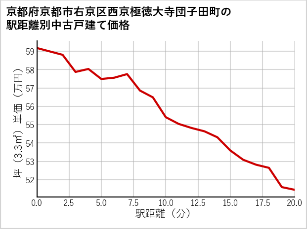 京都府京都市右京区西京極徳大寺団子田町の徒歩距離別の中古戸建て坪単価