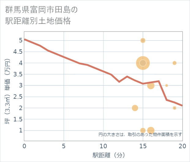 群馬県富岡市田島の徒歩距離別の土地坪単価