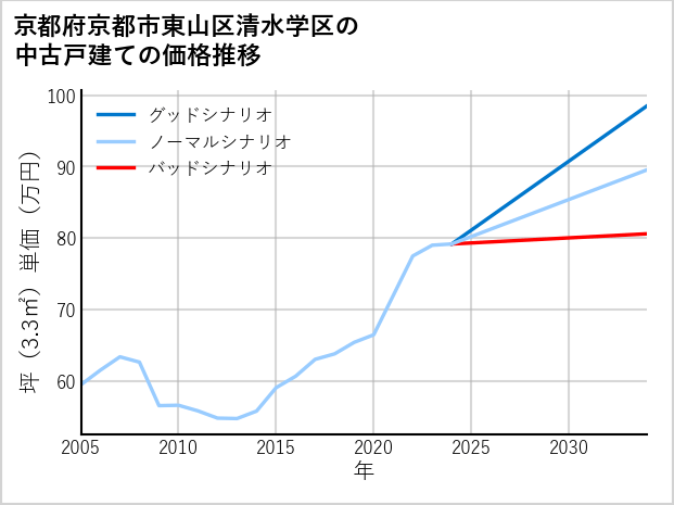 京都府京都市東山区清水学区の中古戸建て価格推移