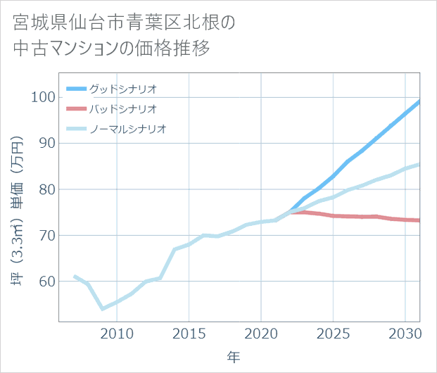 宮城県仙台市青葉区北根の中古マンション価格推移