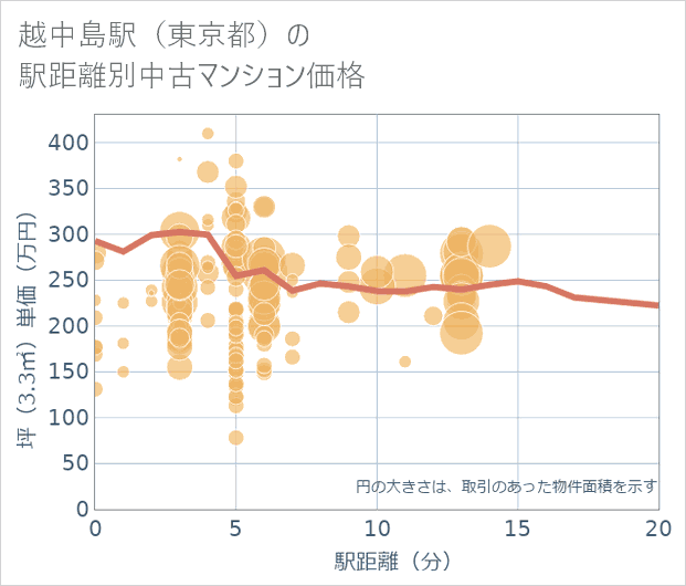 越中島駅(東京都)の徒歩距離別の中古マンション坪単価