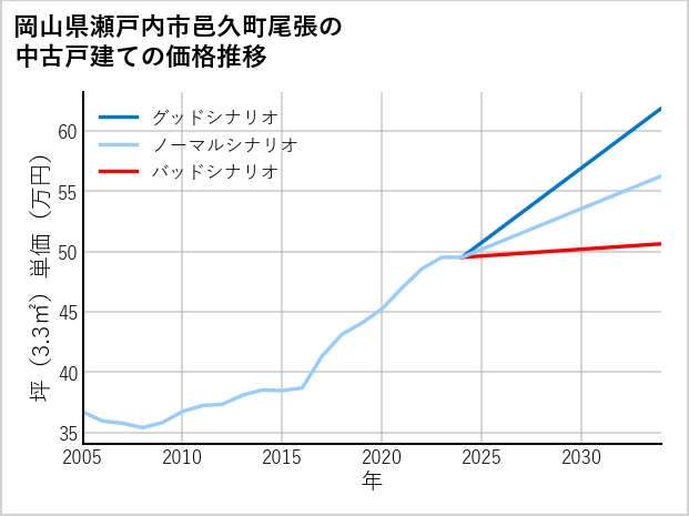 岡山県瀬戸内市邑久町尾張の中古戸建て価格推移