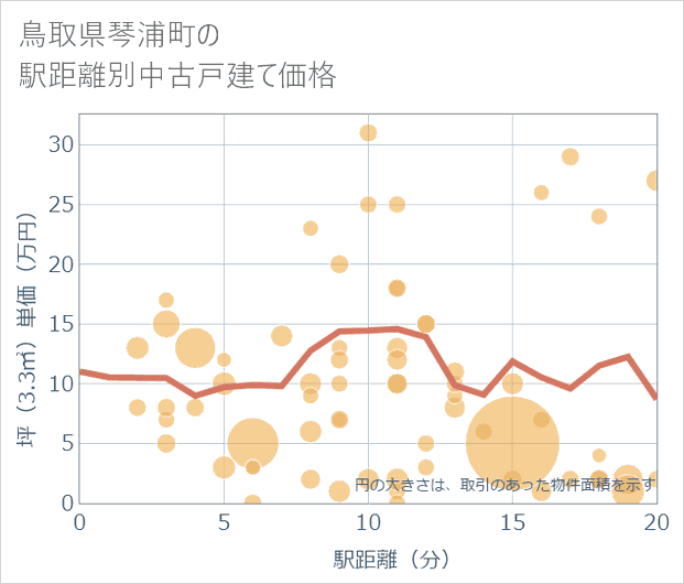 鳥取県琴浦町の徒歩距離別の中古戸建て坪単価