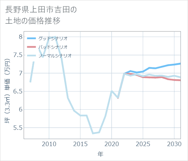 長野県上田市吉田の土地価格推移
