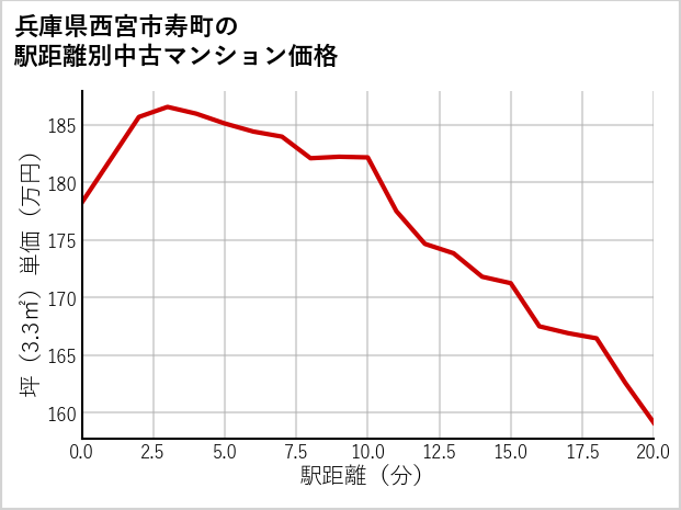 兵庫県西宮市寿町の徒歩距離別の中古マンション坪単価