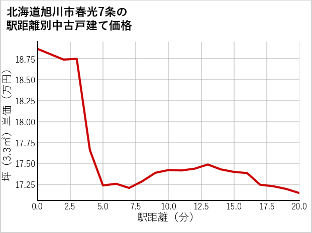 北海道旭川市春光7条の徒歩距離別の中古戸建て坪単価