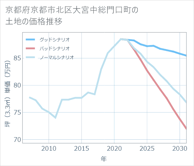 京都府京都市北区大宮中総門口町の土地価格推移