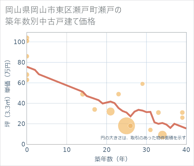 岡山県岡山市東区瀬戸町瀬戸の築年数別の中古戸建て坪単価