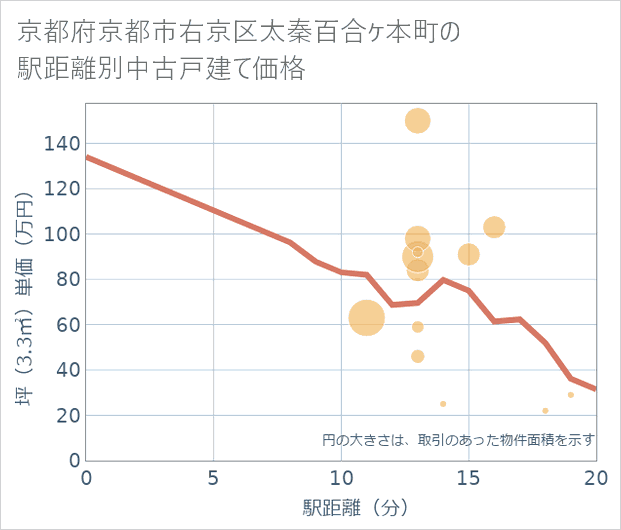 京都府京都市右京区太秦百合ケ本町の徒歩距離別の中古戸建て坪単価