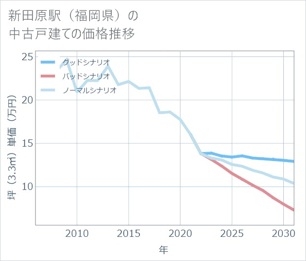 新田原駅(福岡県)の中古戸建て価格推移