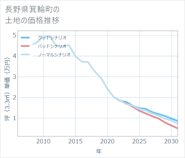 長野県箕輪町の土地価格推移