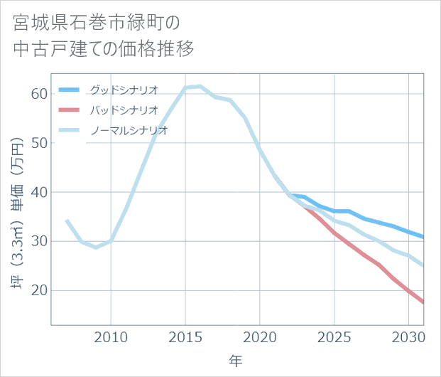 宮城県石巻市緑町の中古戸建て価格推移