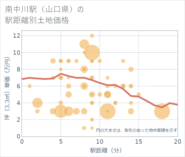 南中川駅(山口県)の徒歩距離別の土地坪単価