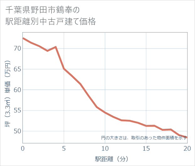 千葉県野田市鶴奉の徒歩距離別の中古戸建て坪単価