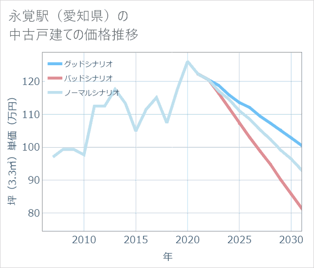 永覚駅(愛知県)の中古戸建て価格推移