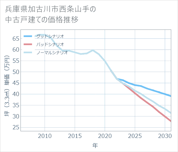 兵庫県加古川市西条山手の中古戸建て価格推移