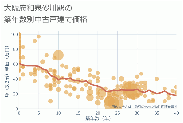 和泉砂川駅（大阪府）の築年数別の中古戸建て坪単価