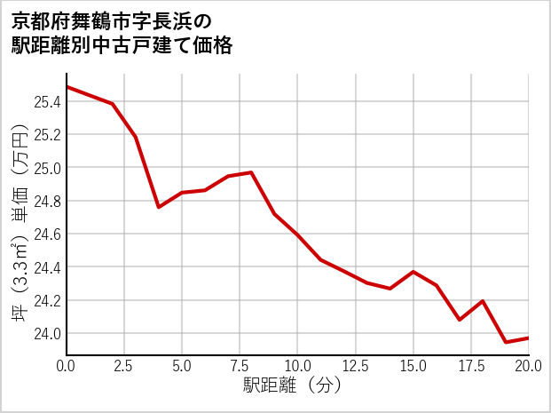 京都府舞鶴市長浜の徒歩距離別の中古戸建て坪単価
