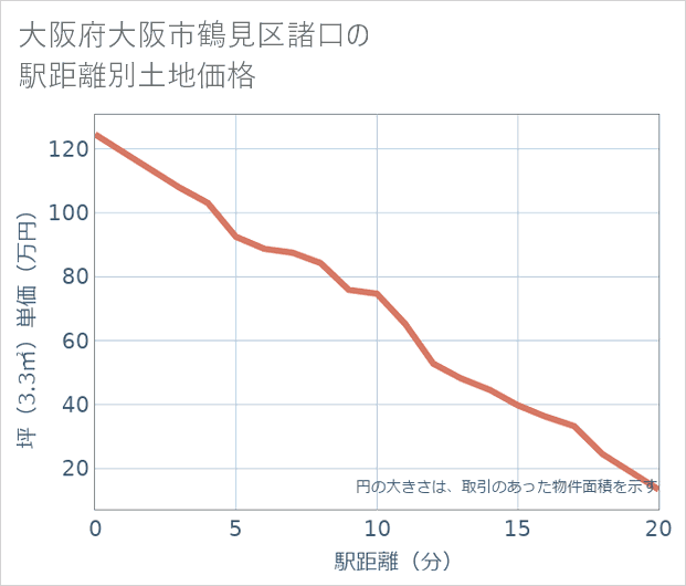 大阪府大阪市鶴見区諸口の徒歩距離別の土地坪単価