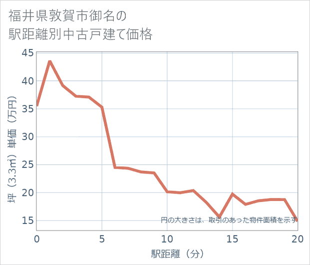 福井県敦賀市御名の徒歩距離別の中古戸建て坪単価
