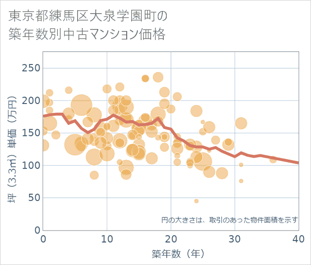 東京都練馬区大泉学園町の築年数別の中古マンション坪単価