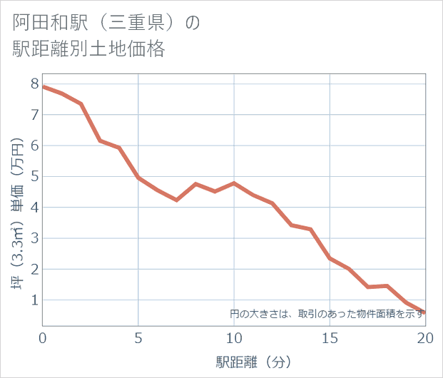 阿田和駅(三重県)の徒歩距離別の土地坪単価