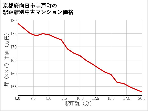 京都府向日市寺戸町の徒歩距離別の中古マンション坪単価