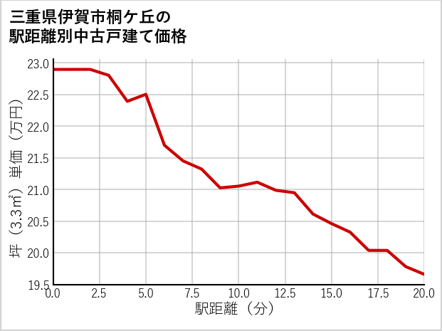 三重県伊賀市桐ケ丘の徒歩距離別の中古戸建て坪単価