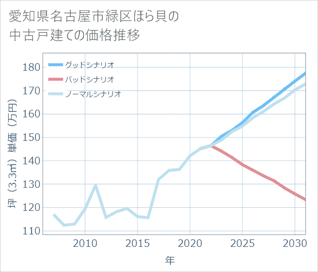 愛知県名古屋市緑区ほら貝の中古戸建て価格推移