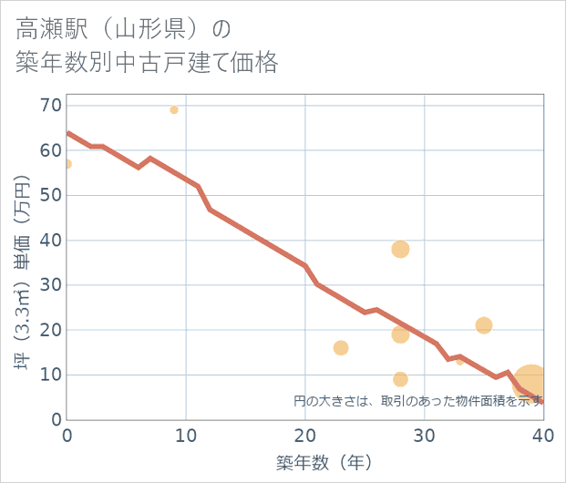 高瀬駅(山形県)の築年数別の中古戸建て坪単価