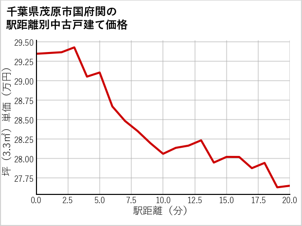 千葉県茂原市国府関の徒歩距離別の中古戸建て坪単価