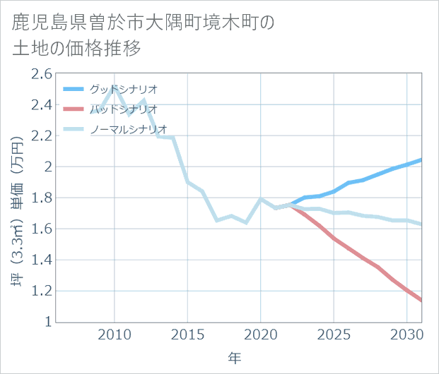 鹿児島県曽於市大隅町境木町の土地価格推移
