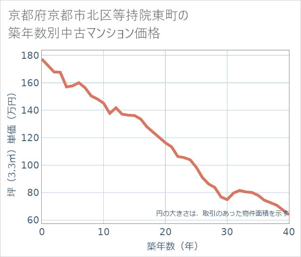 京都府京都市北区等持院東町の築年数別の中古マンション坪単価