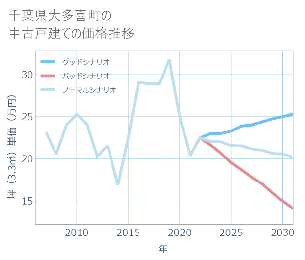 千葉県大多喜町の中古戸建て価格推移