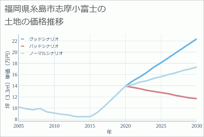 福岡県糸島市志摩小富士の土地価格推移
