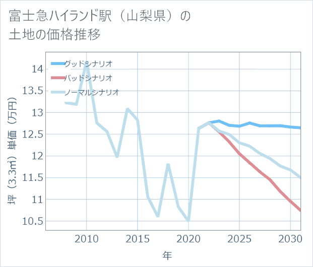 富士急ハイランド駅(山梨県)の土地価格推移
