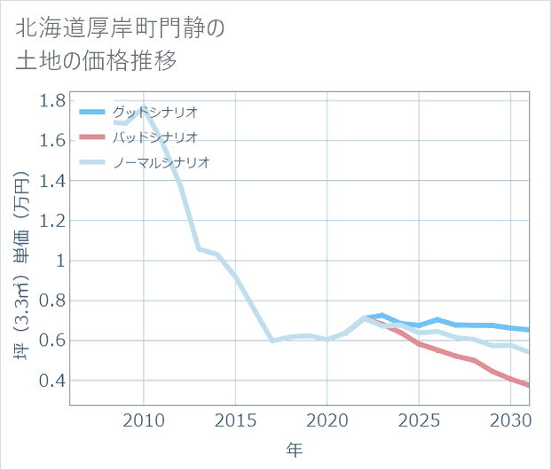 北海道厚岸町門静の土地価格推移