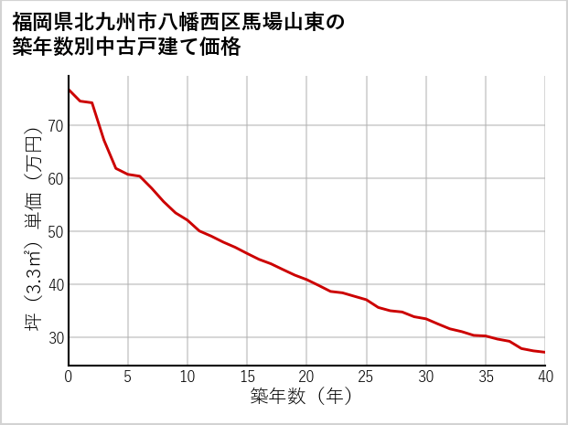福岡県北九州市八幡西区馬場山東の築年数別の中古戸建て坪単価