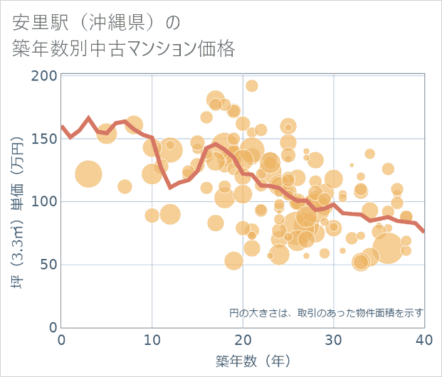 安里駅(沖縄県)の築年数別の中古マンション坪単価