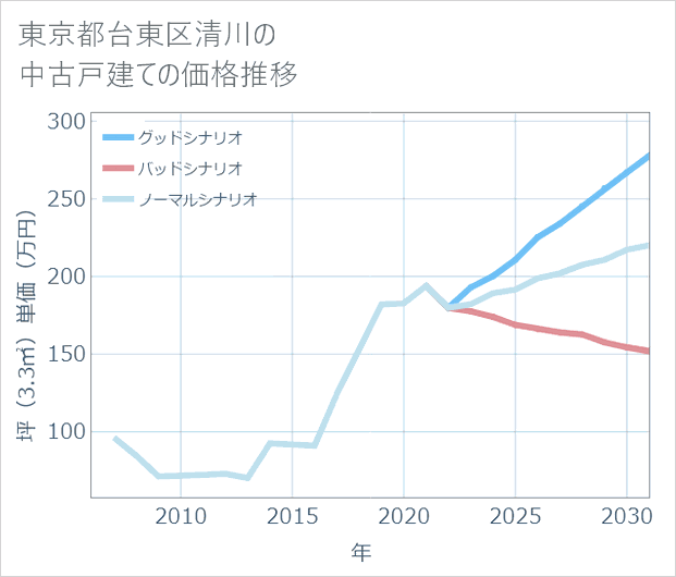 東京都台東区清川の中古戸建て価格推移