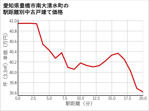 愛知県豊橋市南大清水町の徒歩距離別の中古戸建て坪単価