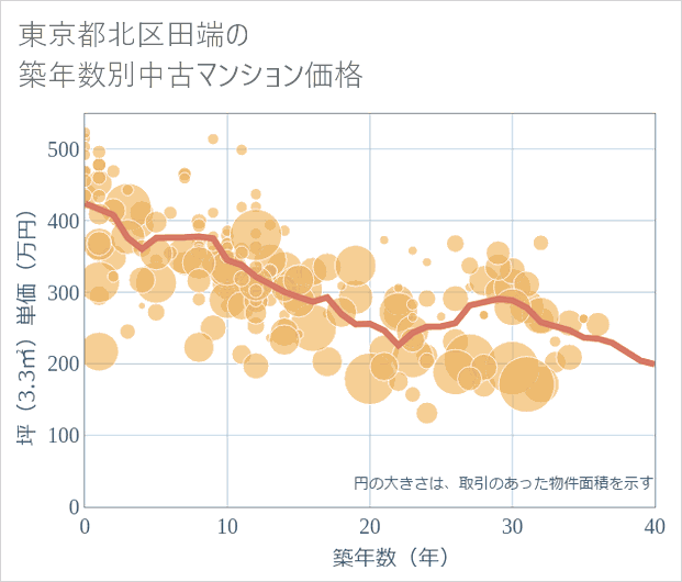 東京都北区田端の築年数別の中古マンション坪単価