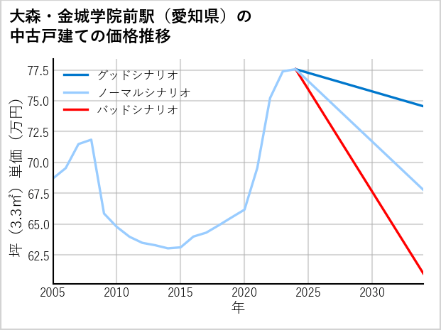 大森・金城学院前駅（愛知県）の中古戸建て価格推移