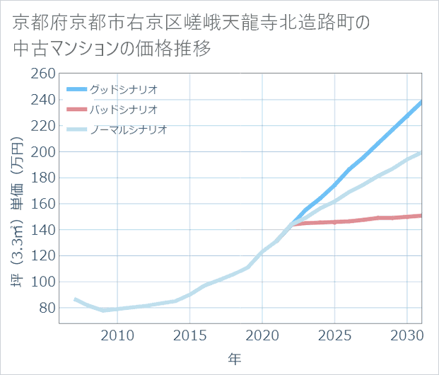 京都府京都市右京区嵯峨天龍寺北造路町の中古マンション価格推移