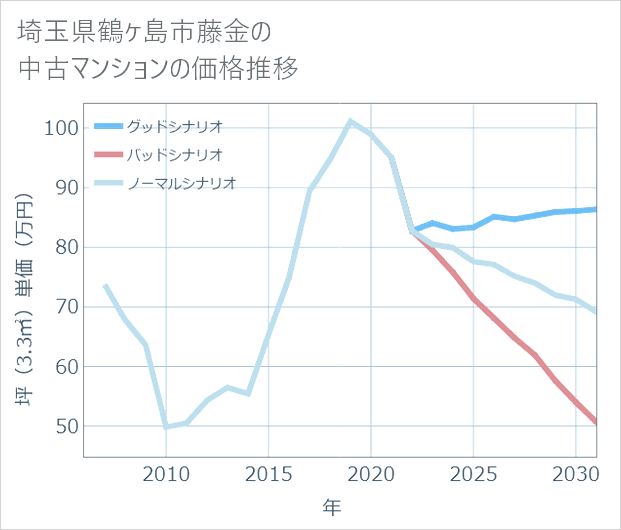 埼玉県鶴ケ島市藤金の中古マンション価格推移