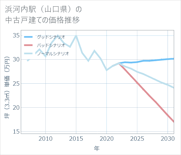 浜河内駅(山口県)の中古戸建て価格推移